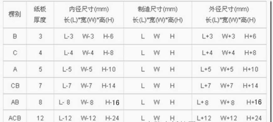 重型纸箱内径、制造尺寸、外径尺寸转换表